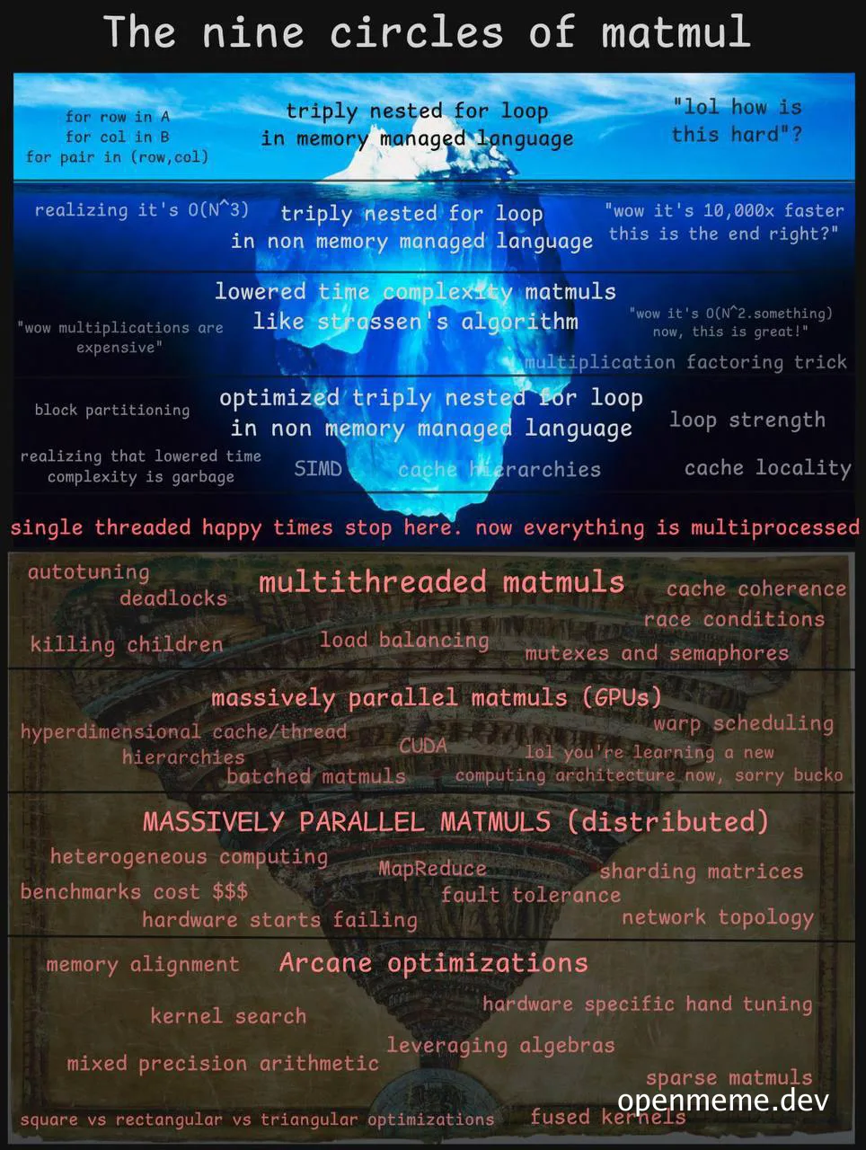 The nine circles of matmul meme