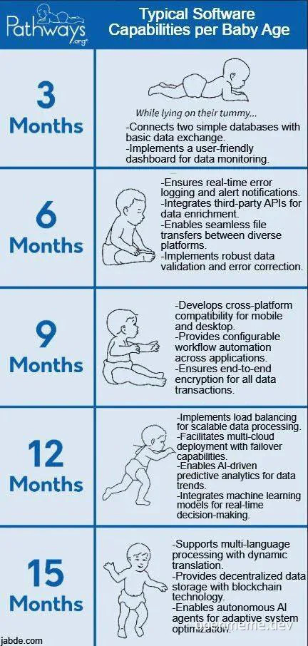 Typical Software Capabilities per Baby Age