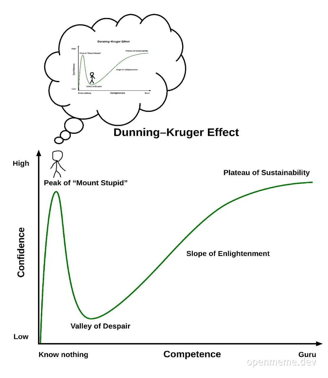 Dunning-Kruger Effect graph with a stick figure thought bubble
