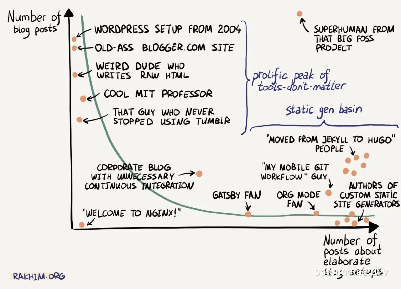 A graph showing the relationship between the number of blog posts and the elaborateness of blog setups, with humorous labels for different types of bloggers.