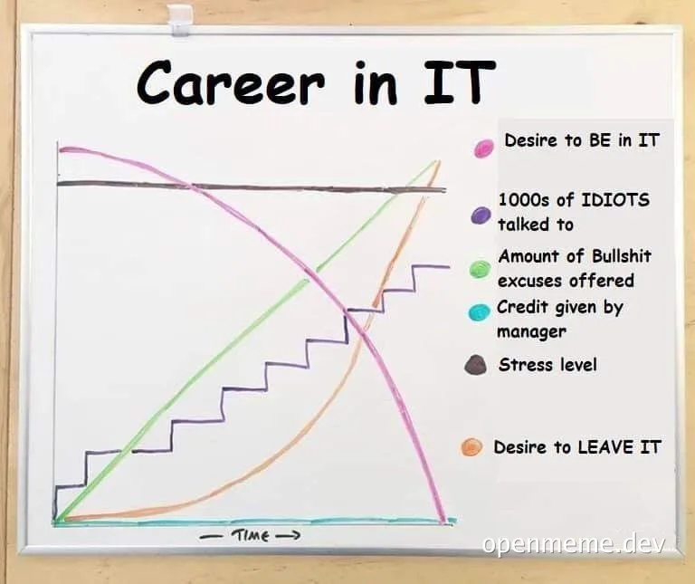 A whiteboard graph titled 'Career in IT' humorously depicts the ups and downs of an IT career with colorful lines representing stress, desire to leave, and other factors.