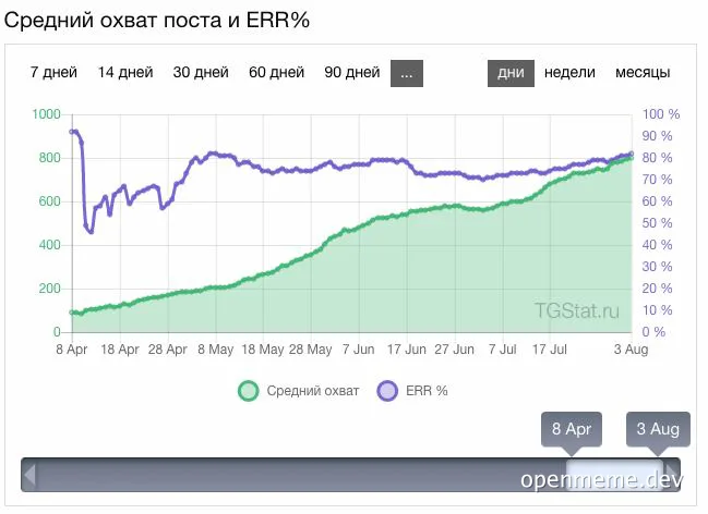 Graph showing post engagement and error percentage over time