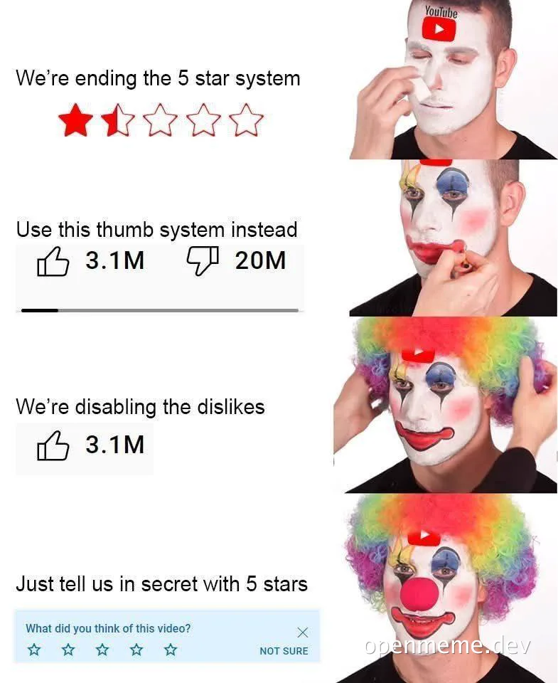 Clown applying makeup with text about YouTube star and like dislike system