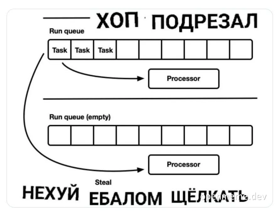russian diagram of run queue and processor