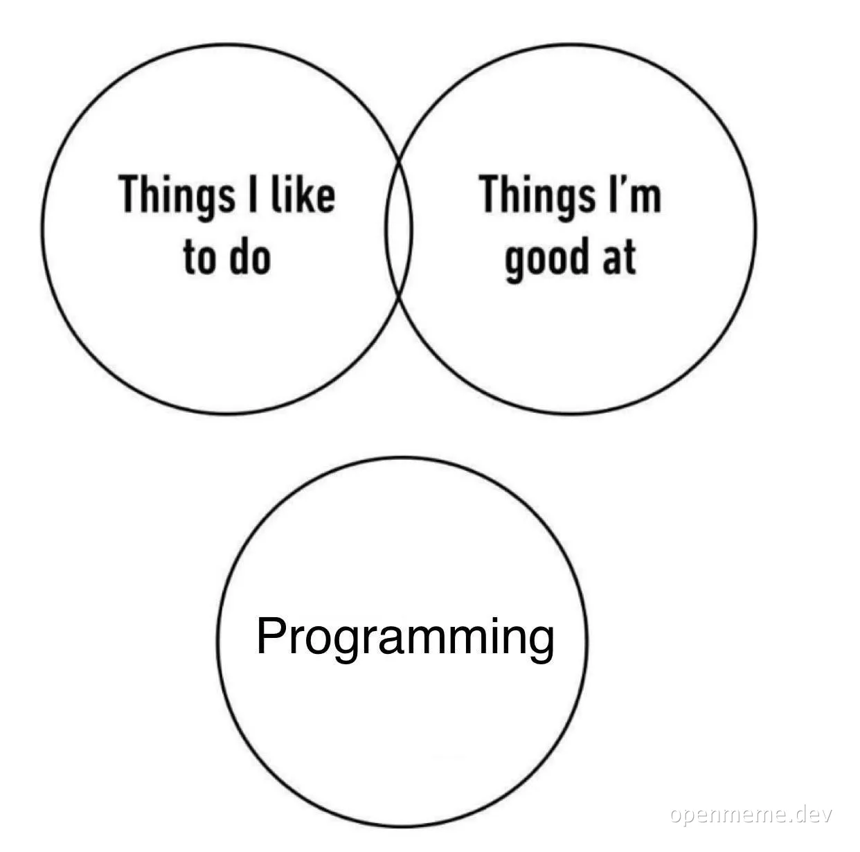 Venn diagram meme about programming
