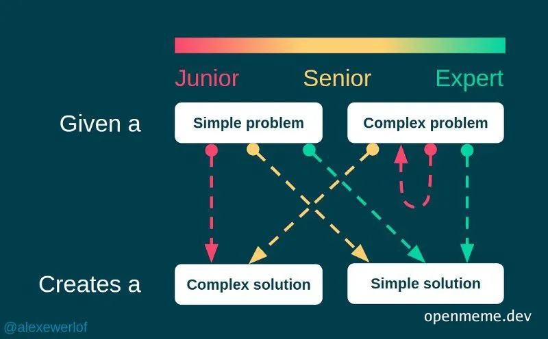 junior vs senior vs expert developer problem solving meme