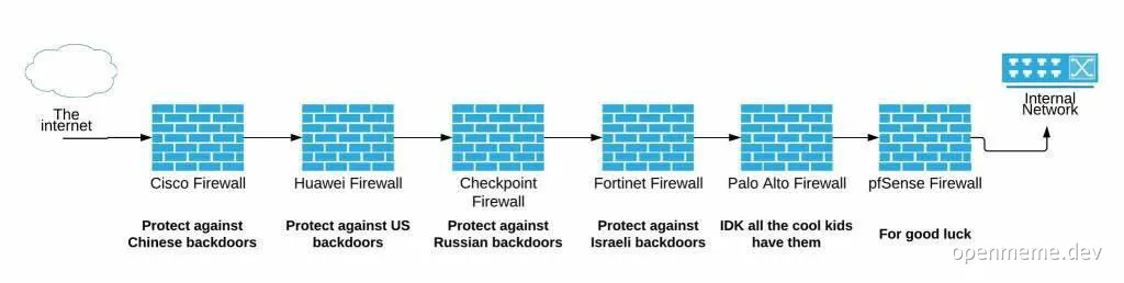 Firewall security diagram with humorous labels on vendor backdoors