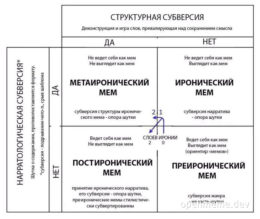 science behind meme classification chart