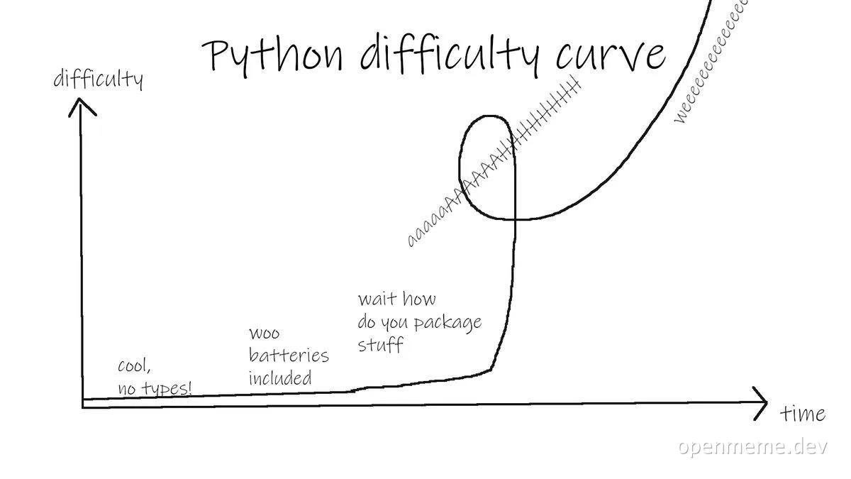 Python difficulty curve graph