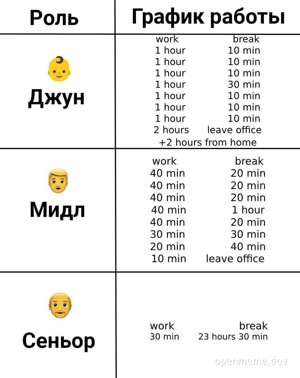 junior middle senior developer work schedule meme