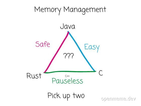 Memory Management Triangle Meme