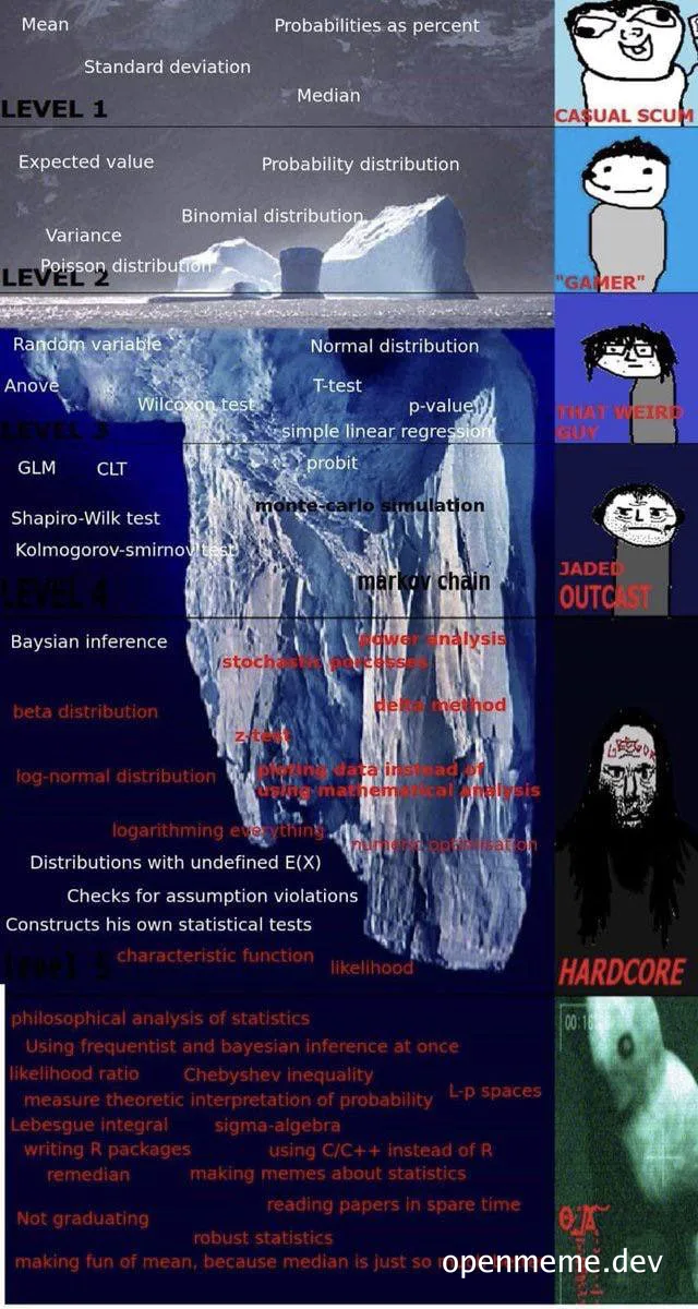Iceberg of statistics concepts with meme characters