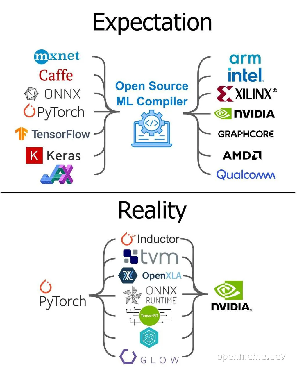 A diagram comparing the expectation of a universal open-source ML compiler supporting many frameworks and hardware, versus the reality of fragmented tools like PyTorch, TVM, and ONNX Runtime.