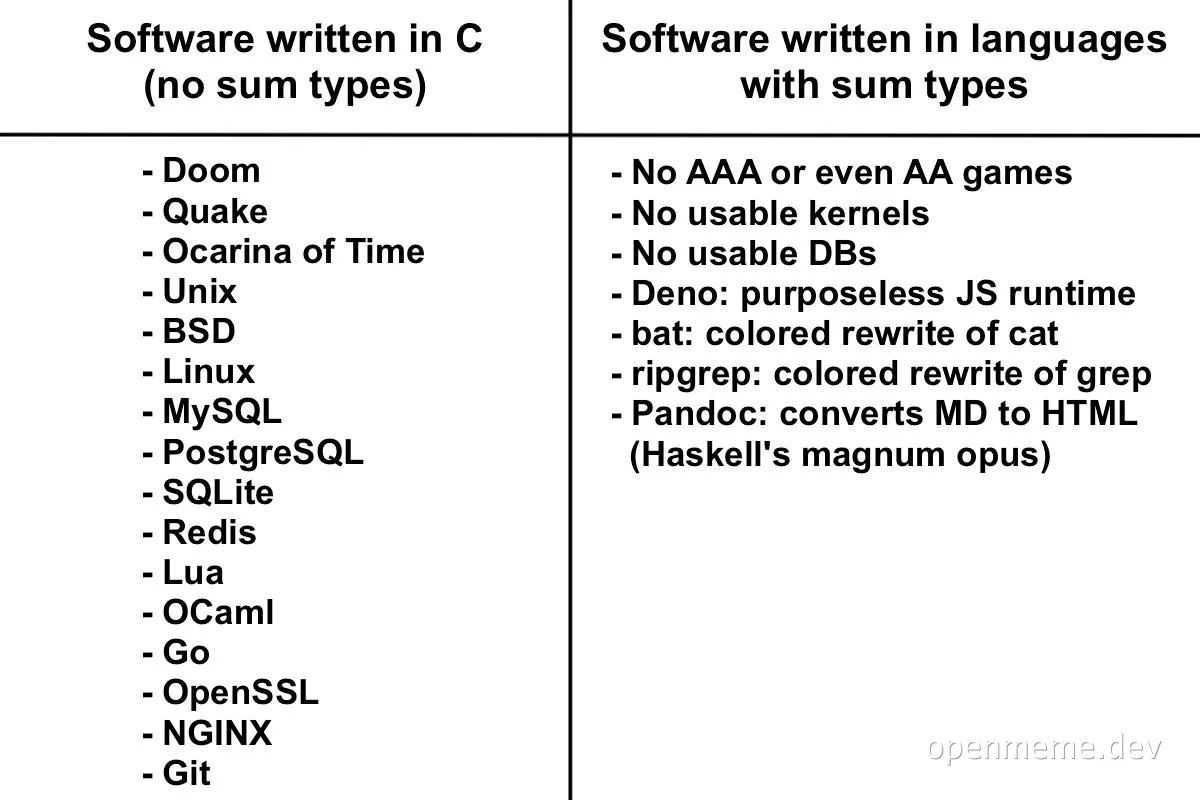 Software written in C vs languages with sum types