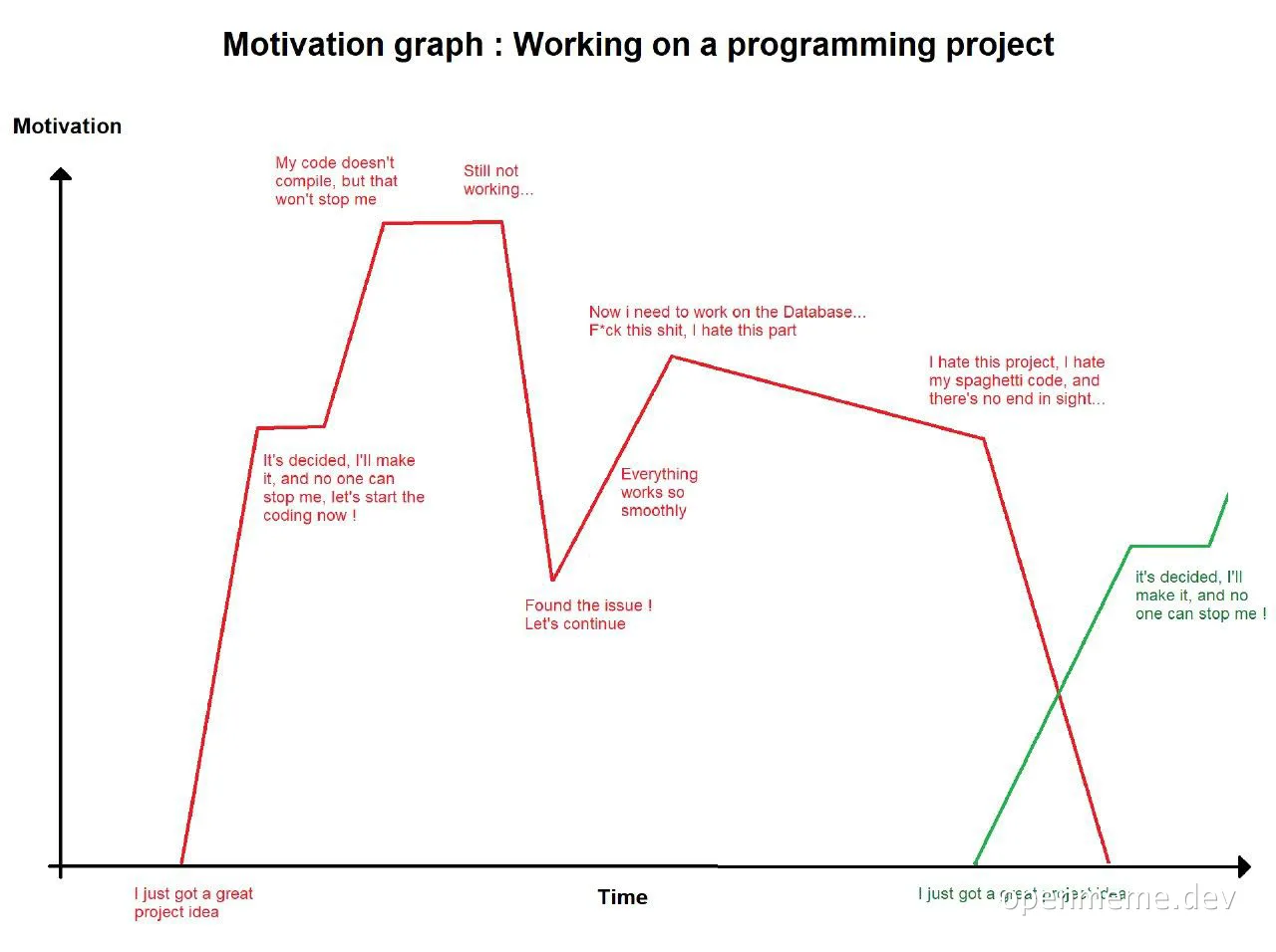 Motivation graph: Working on a programming project