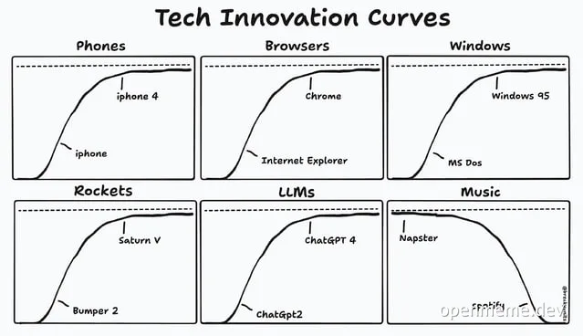 Tech innovation curves comparing adoption rates of various technologies