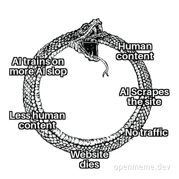 A meme featuring an Ouroboros snake eating its tail, labeled with stages of the AI content cycle: AI scrapes site, no traffic, website dies, less human content, AI trains on more AI slop.