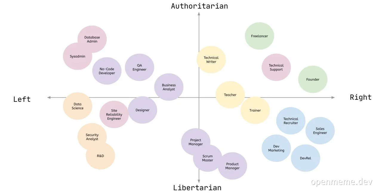 chart of job roles by political orientation