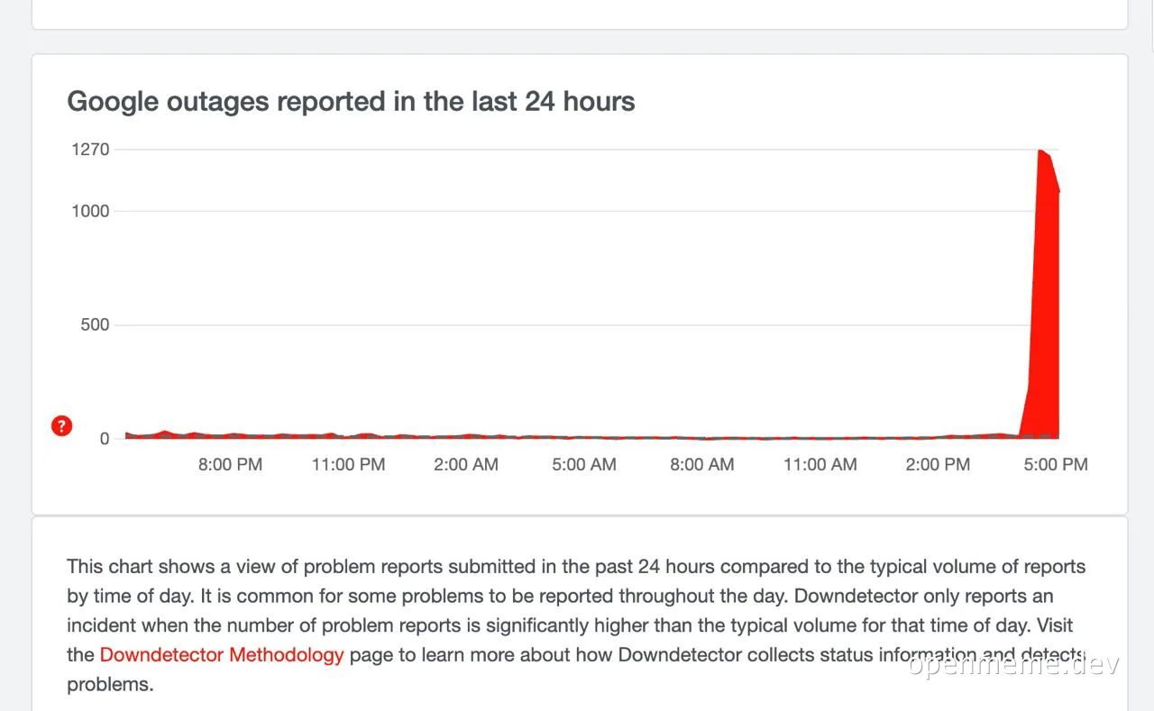 Google outage graph with a large spike