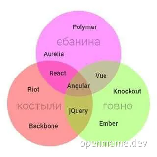 Venn diagram of frontend frameworks