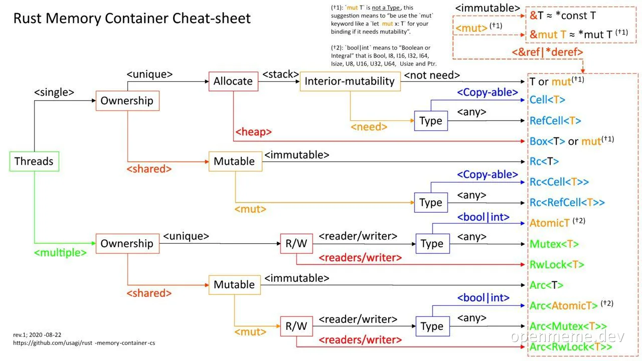 Rust Memory Container Cheat-sheet