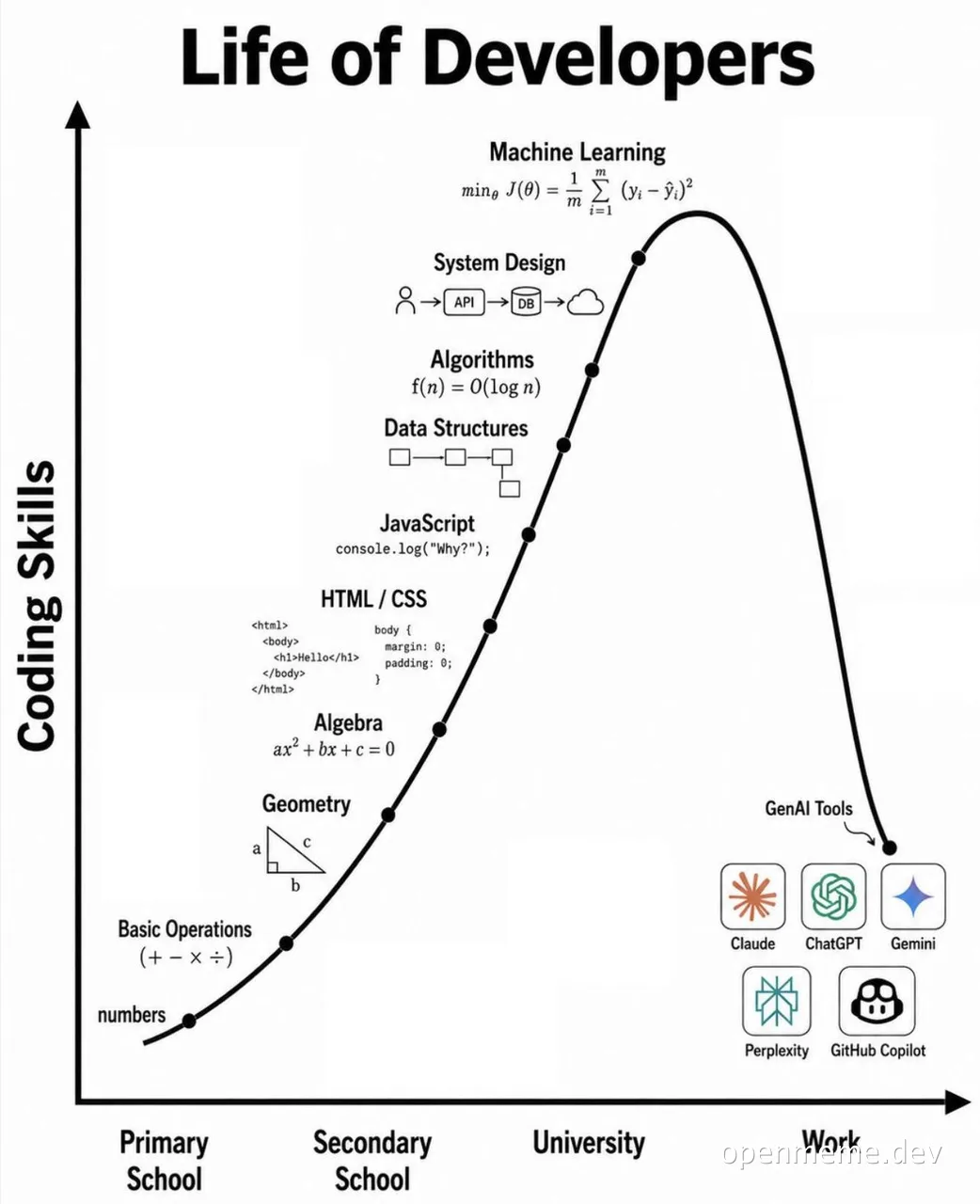A chart titled 'Life of Developers' showing a curve of coding skills rising through school and university before dropping sharply at work, replaced by GenAI tools.