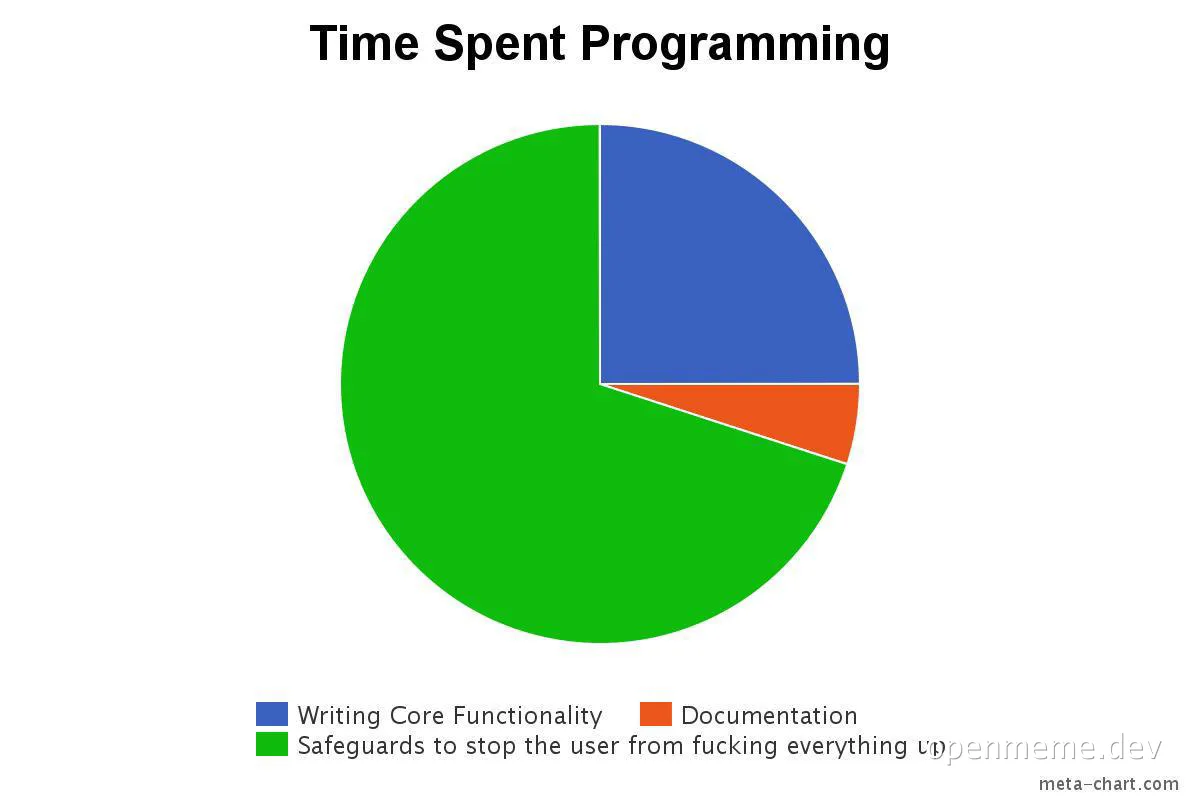 Time spent programming pie chart