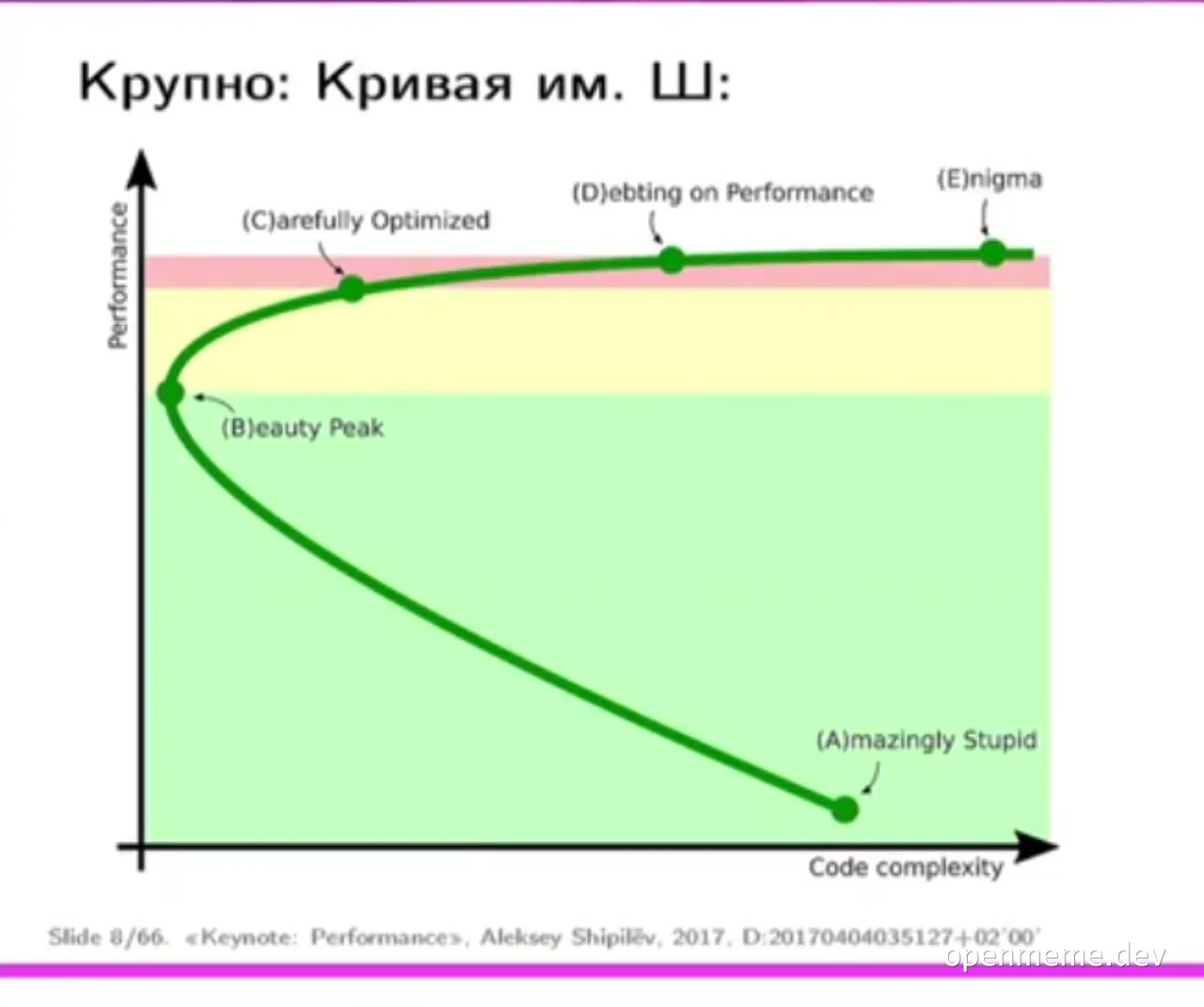 a graph showing performance vs code complexity