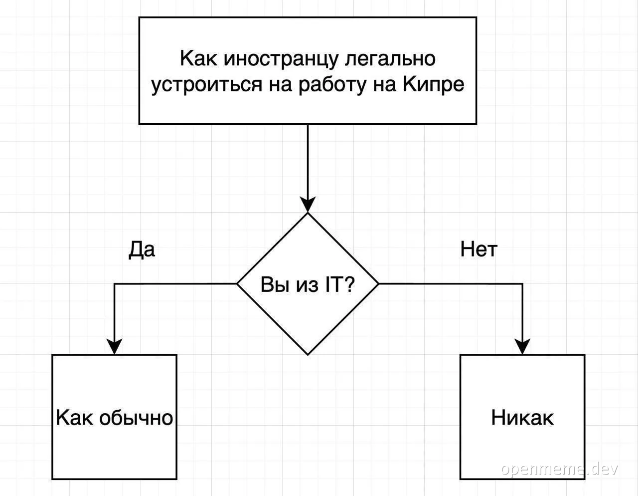 IT flowchart meme about working in Cyprus