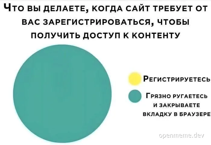 A pie chart meme about user reactions to website registration requirements