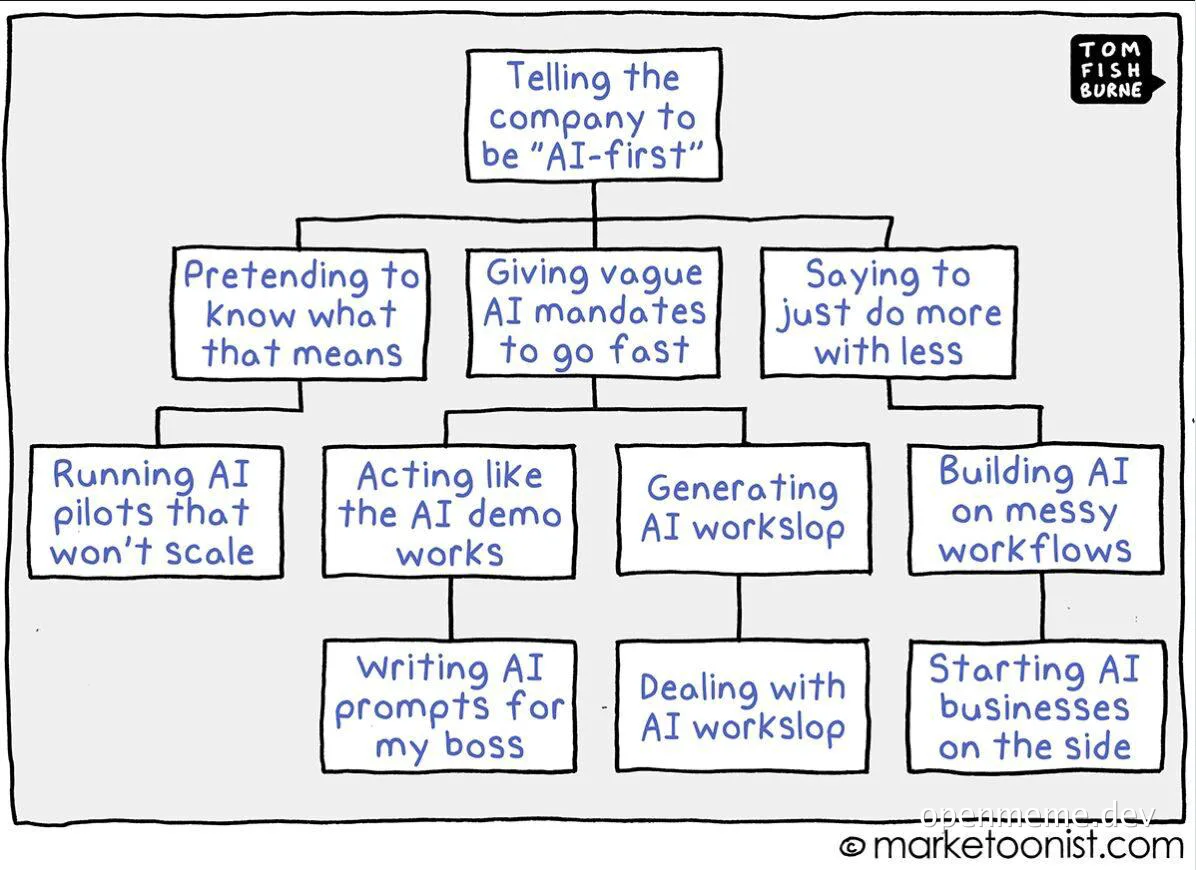 flowchart on telling the company to be AI-first