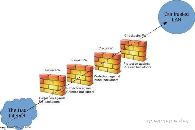 Diagram showing a dotted line from 'The Bad Internet' through Huawei, Juniper, Cisco, and Checkpoint firewalls to a trusted LAN, with labels for protection against US, Chinese, Israeli, and Russian backdoors.