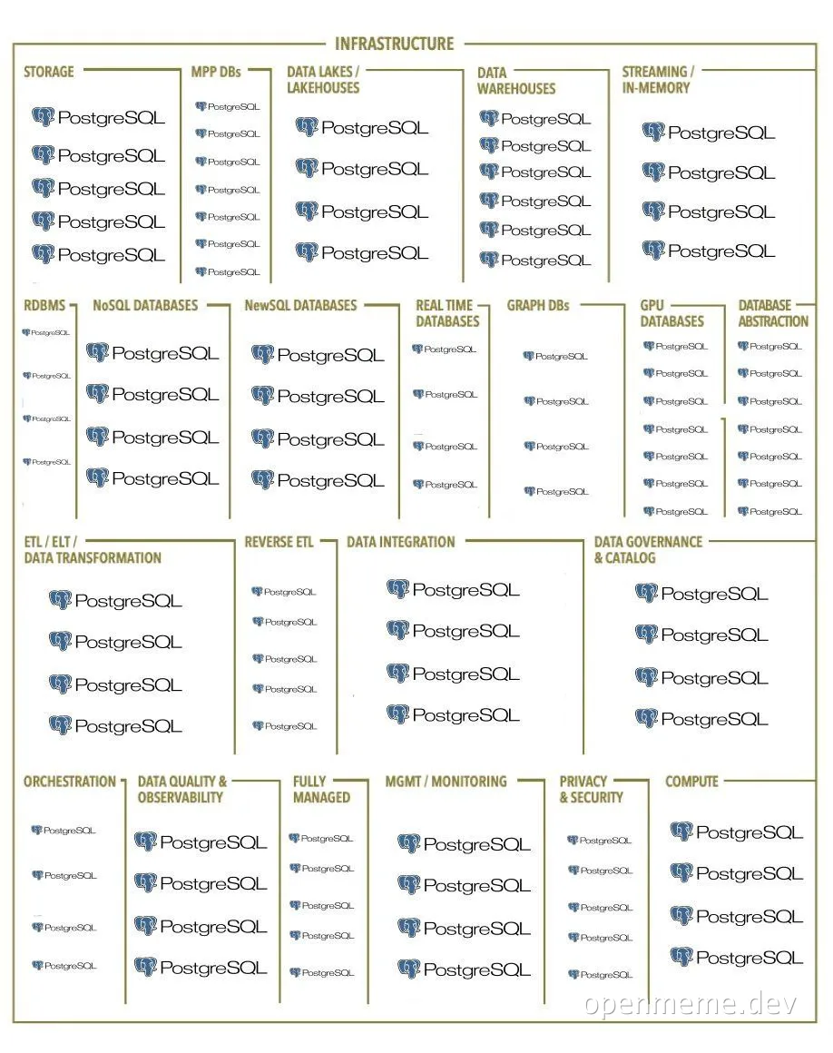 PostgreSQL database meme