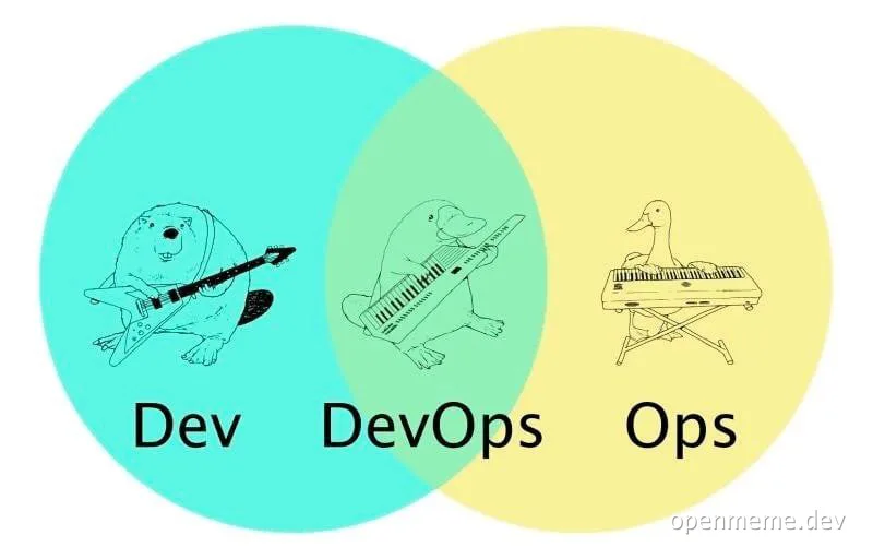 Venn diagram with animal musicians representing Dev, DevOps, Ops