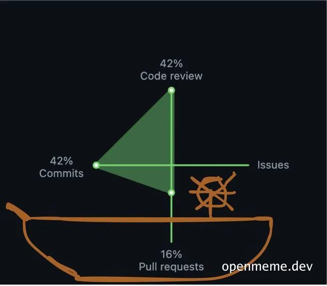 A radar chart shaped like a sailboat with axes labeled Code Review, Commits, Pull Requests, and Issues, depicting a developer's workload distribution.