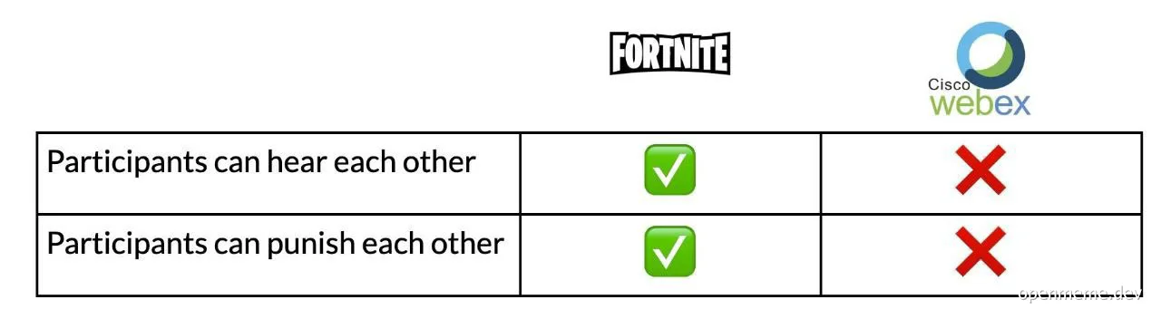 fortnite vs cisco webex features comparison meme