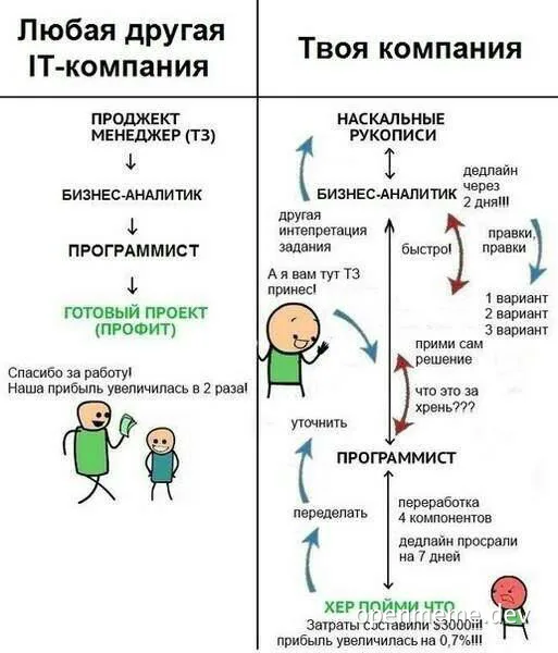 IT company workflow comparison meme