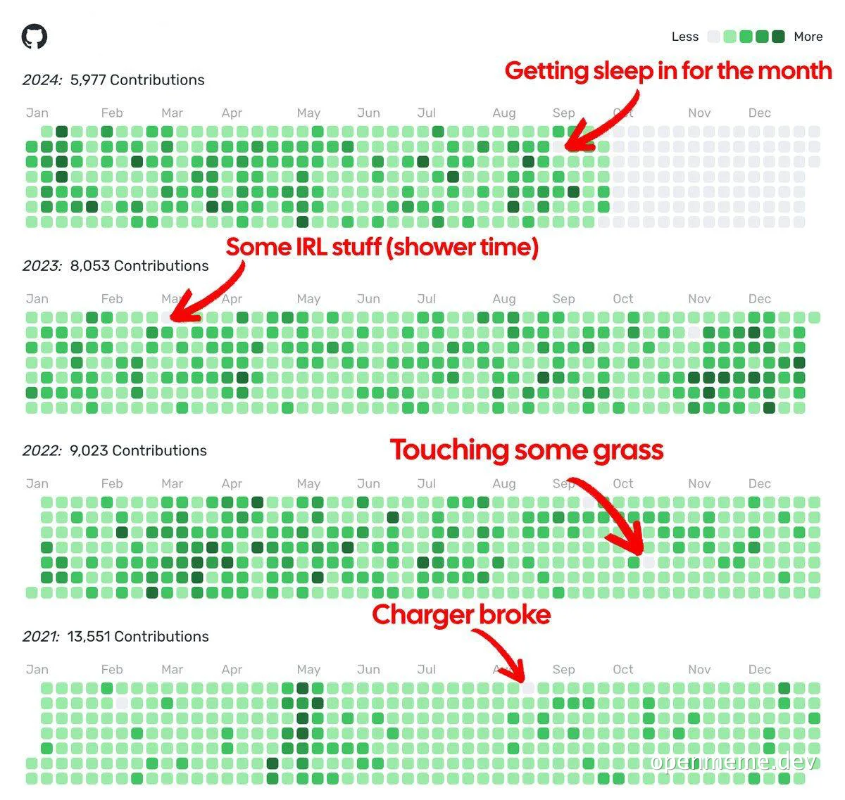 GitHub contributions graph with humorous notes