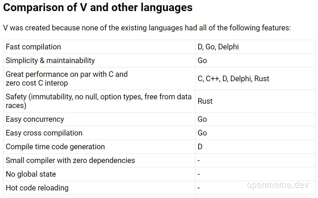 Comparison of V programming language features