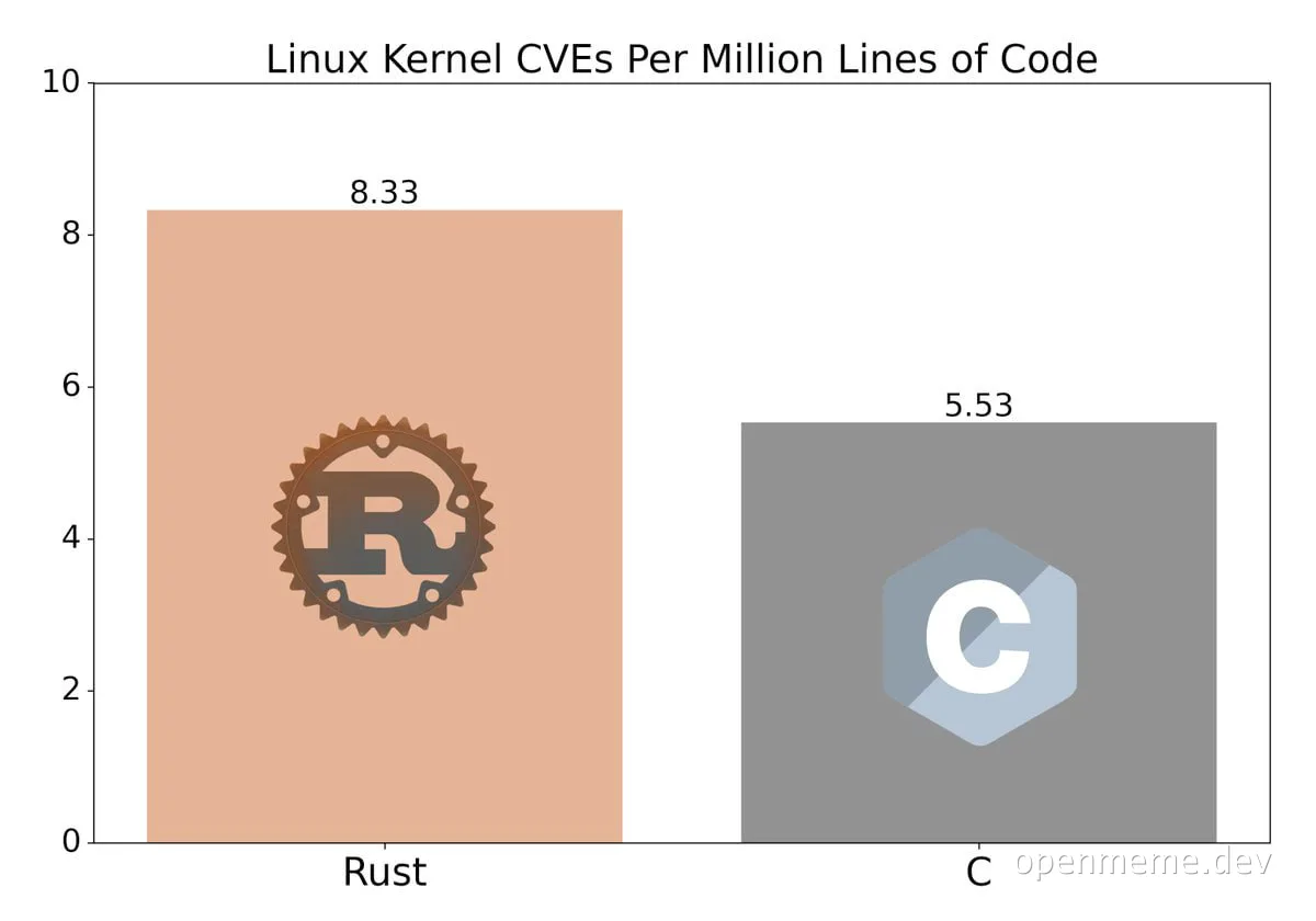 Bar chart comparing Linux Kernel CVEs per million lines of code for Rust and C