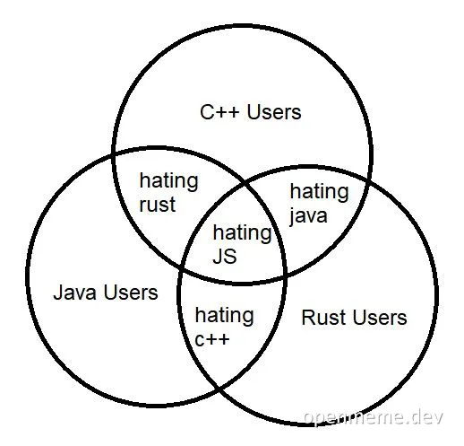 Venn diagram of C++, Java, and Rust users and their dislikes