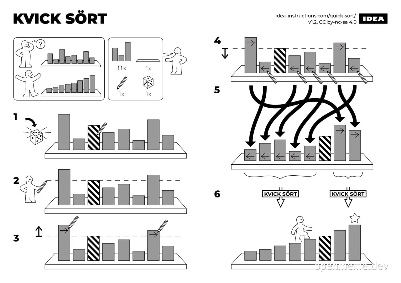 Kvick Sort meme illustrating the quicksort algorithm with stick figures