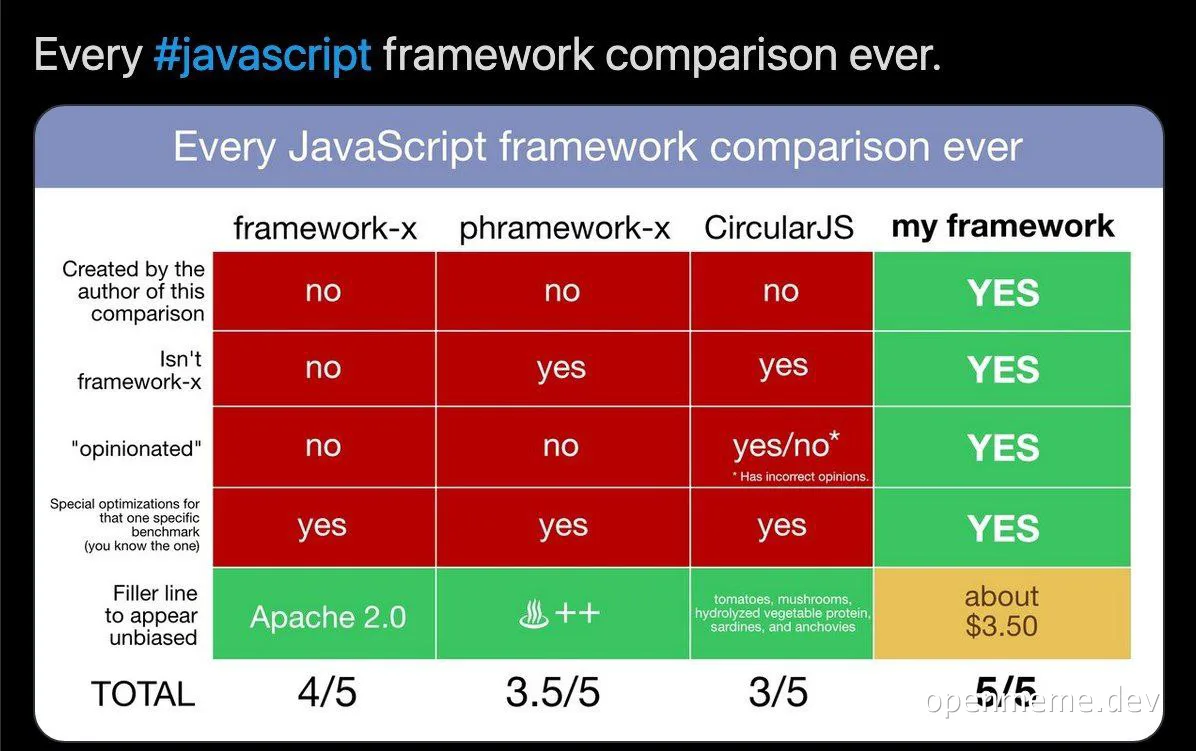 humorous comparison chart of javascript frameworks