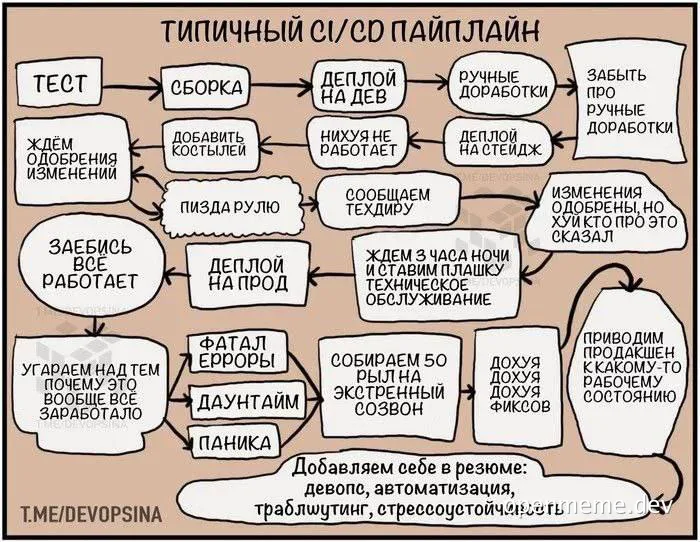 CI/CD pipeline flowchart with humorous steps in Russian