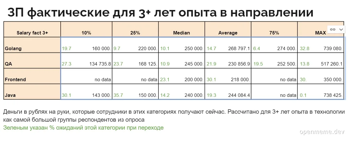 salary statistics for developers with 3+ years of experience in Russia