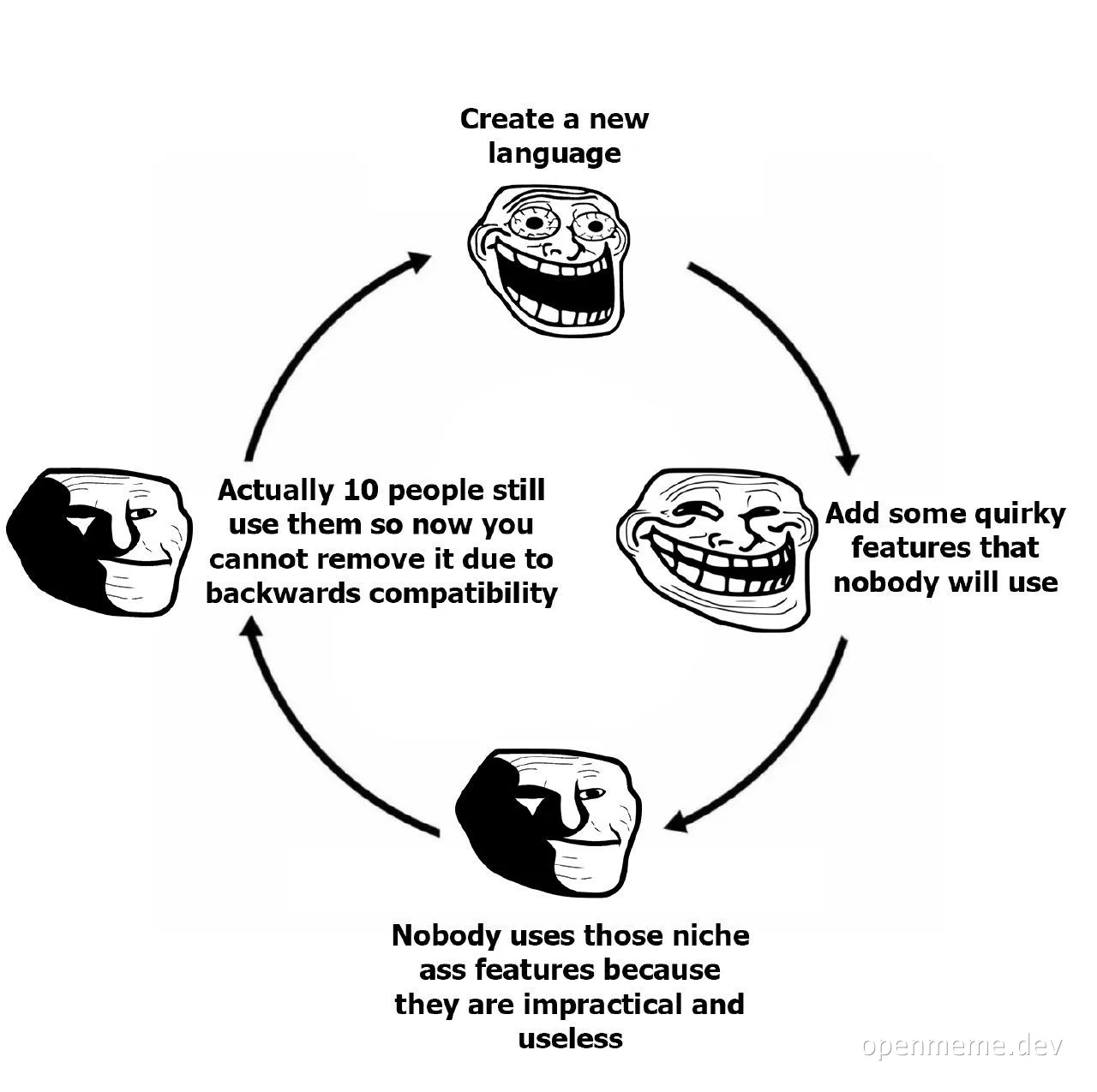 troll-face cycle of adding useless features meme