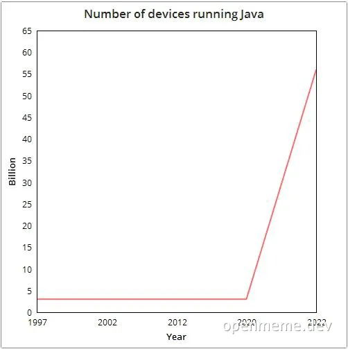 a graph showing the number of devices running Java with a flat line until 2020 and a sharp increase afterwards
