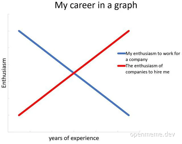 a graph showing the inverse relationship between years of experience and enthusiasm to work for a company versus the enthusiasm of companies to hire