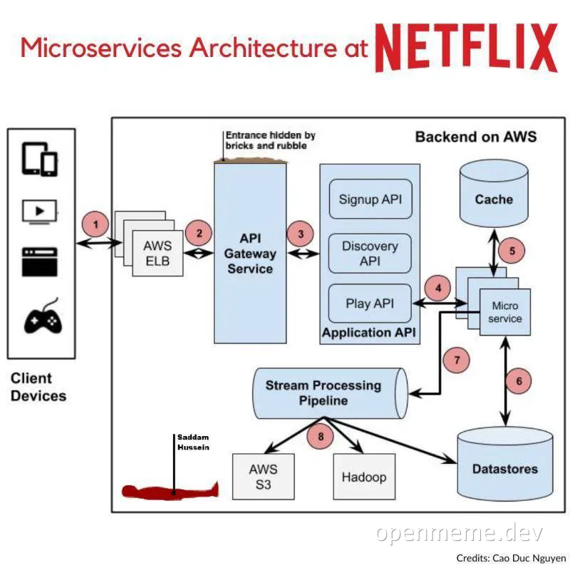 Microservices Architecture at NETFLIX diagram with Saddam Hussein